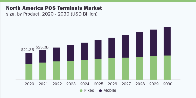 North America POS Terminals Market size, by Product, 2020 - 2030 (USD Billion)